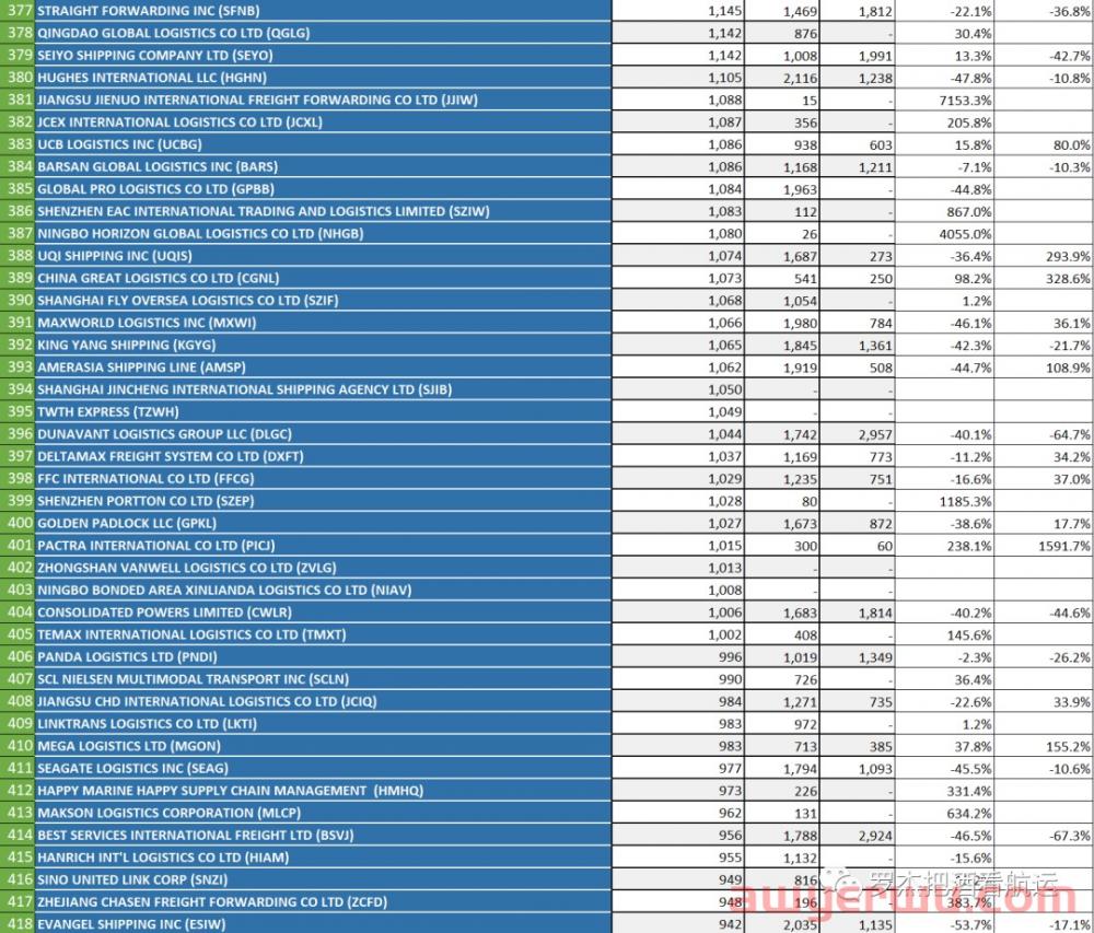 排名 | 2022年1-9月中国美线TOP500货代 第12张