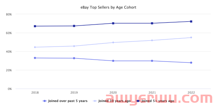 那些被遗忘的eBay古董级大卖家们,及百万年薪的“运营皇帝” 第5张 那些被遗忘的eBay古董级大卖家们,及百万年薪的“运营皇帝” 第5张