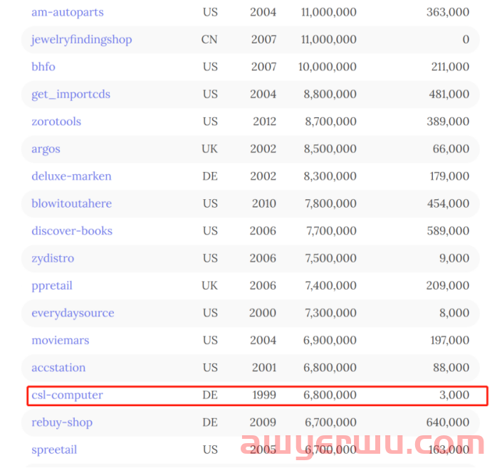 那些被遗忘的eBay古董级大卖家们,及百万年薪的“运营皇帝” 第4张 那些被遗忘的eBay古董级大卖家们,及百万年薪的“运营皇帝” 第4张