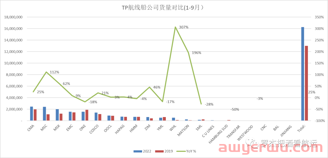 海运运费快回到2019年了， 运力呢？ 第4张