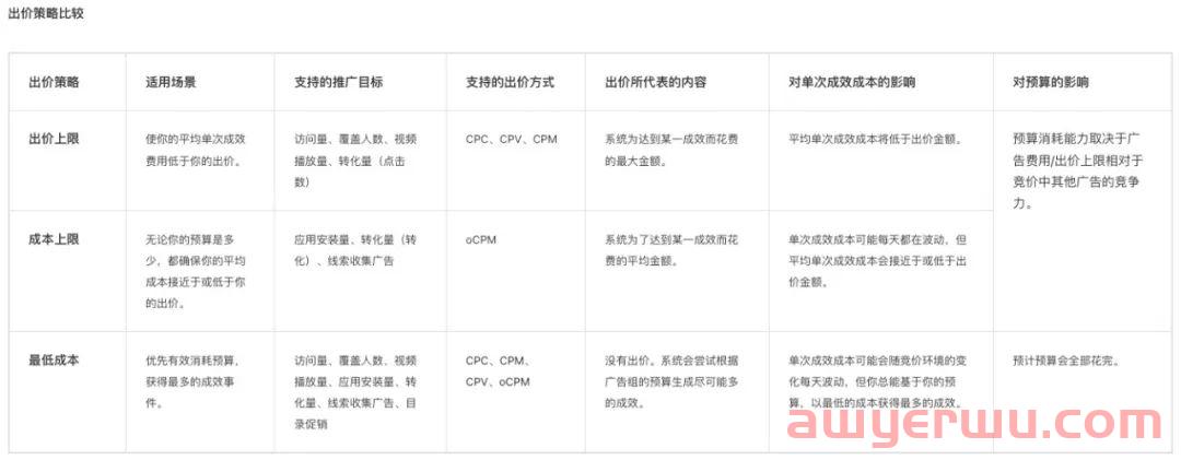 TikTok 的MAI / AEO VO的投放条件 第1张