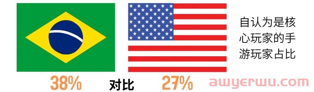 腾讯宣布正式入驻，巴西游戏市场有何看头？ 第2张