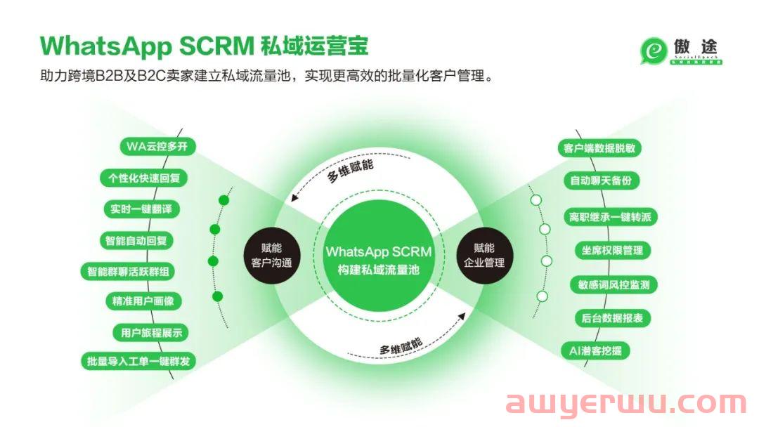 有没有发现，B2B外贸才是更应该做海外私域的群体！ 第4张