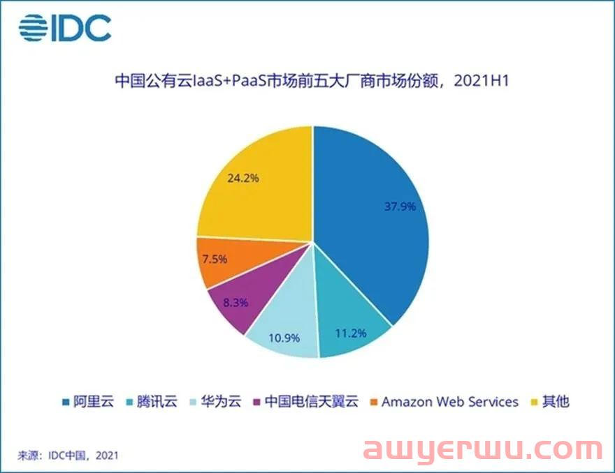阿里云能站稳中国物流云市场一哥?亚马逊云已牵手“物流国家队”中集世联达 第4张 阿里云能站稳中国物流云市场一哥?亚马逊云已牵手“物流国家队”中集世联达 第4张