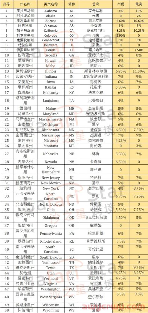 专业解析！美国卖家如何有效解决复杂的销售税问题？（上） 第3张