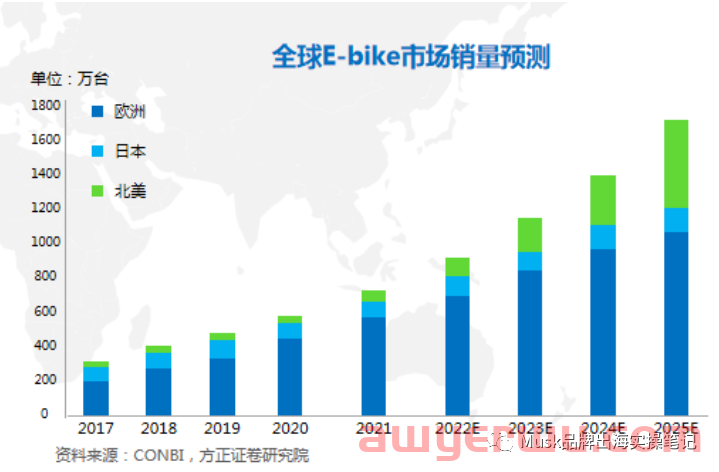 DTC电动自行车项目推广策略 第6张