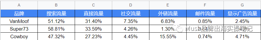 DTC电动自行车项目推广策略 第11张