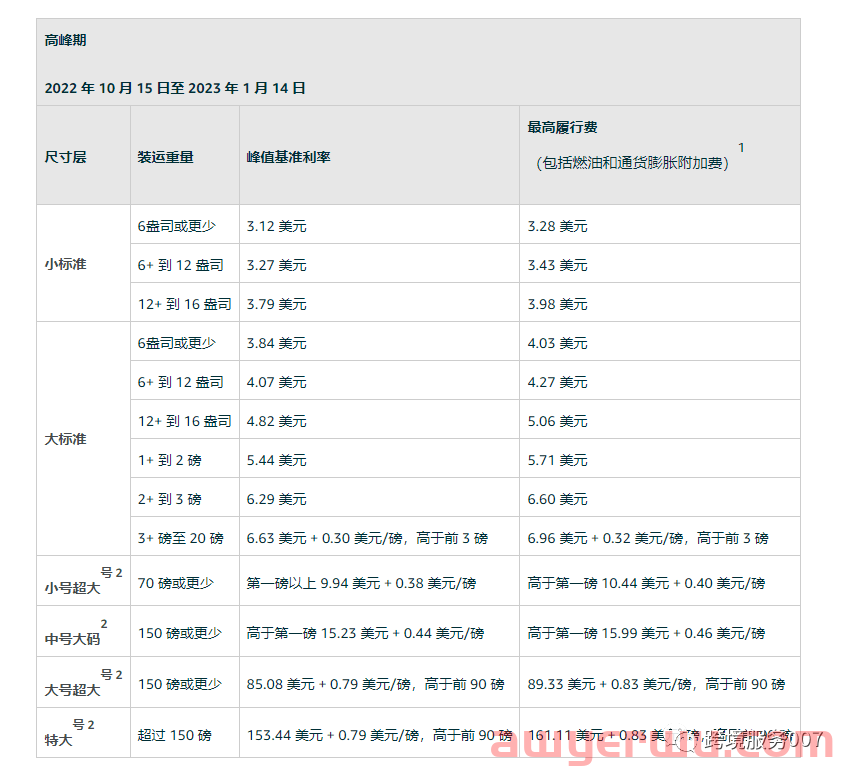 喜提亚马逊秋季Prime会员早享日成绩单，超1亿订单量！亚马逊旺季配送费开始涨价！ 第4张