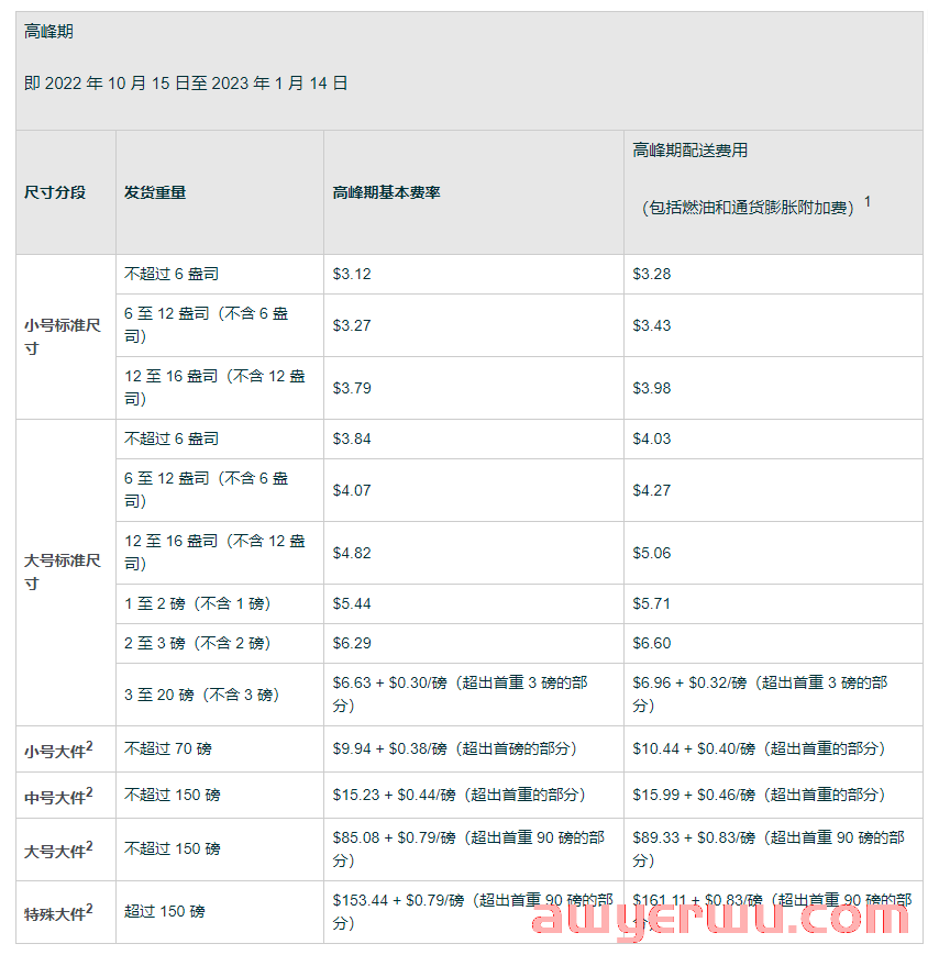 亚马逊旺季配送费来了，你打算调价吗？ 第2张