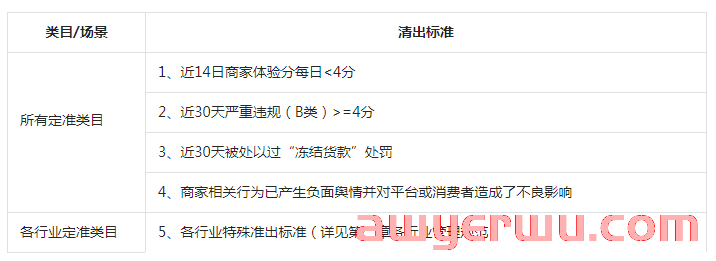 抖音小店新规则：这些类目不满足要求会被关闭经营权限！ 第3张