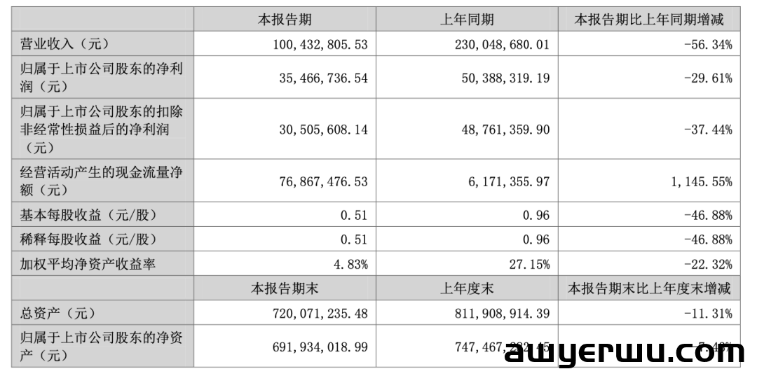 意外！沃尔玛户外大佬营收大幅下跌 第4张