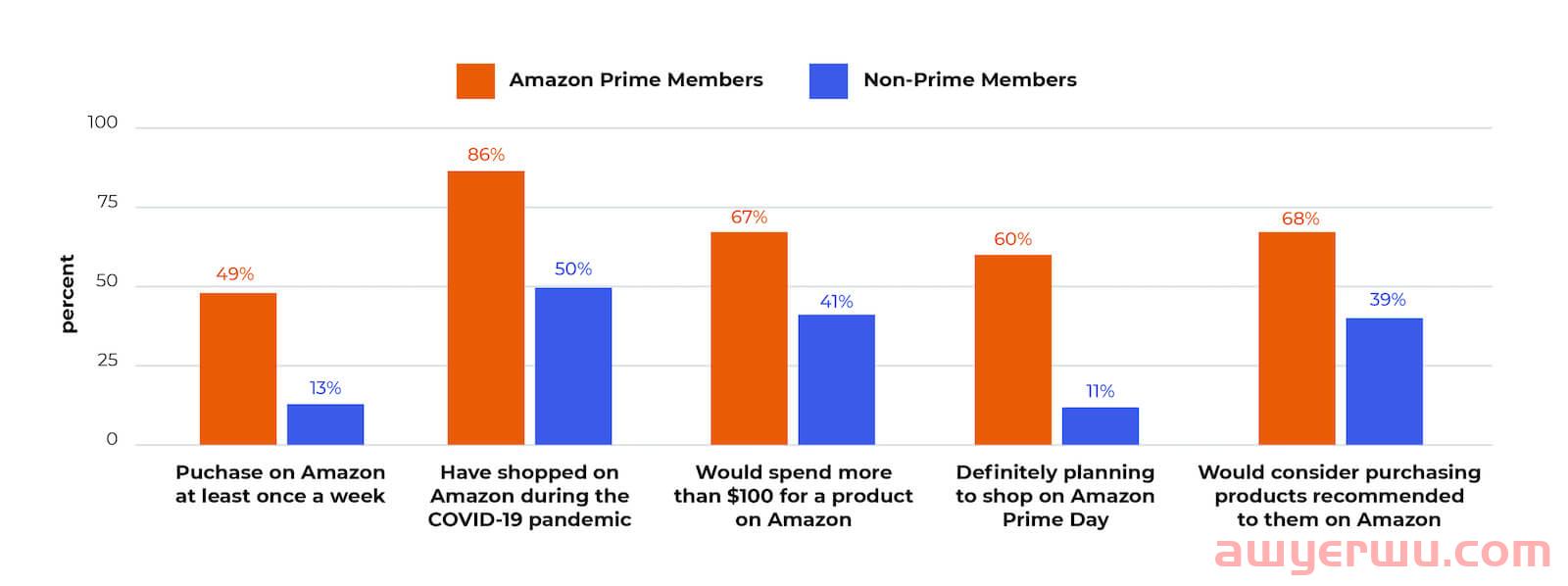 卖家需要了解的有关 Amazon Prime会员的信息 第2张 卖家需要了解的有关 Amazon Prime会员的信息 第2张