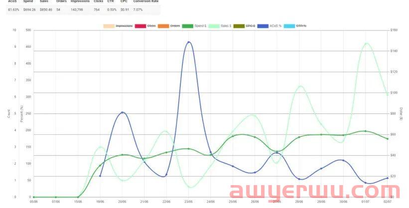 高客单价产品流量不稳定，居然销量翻升200%，ACOS还降了！咋做到的？ 第6张
