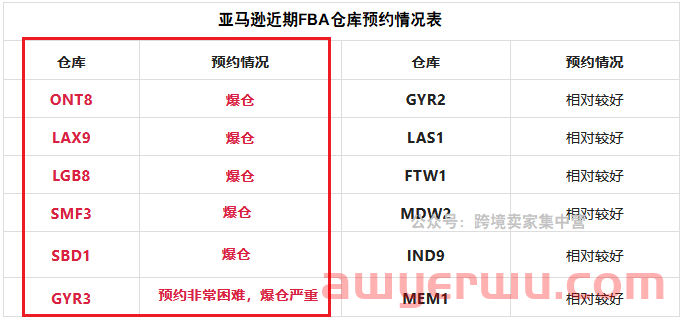 最近别发这个亚马逊FBA仓库，太慢了！！ 第1张