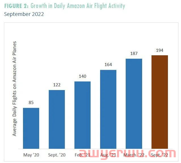 大肆扩张的亚马逊物流不再“疯狂”了? 第2张 大肆扩张的亚马逊物流不再“疯狂”了? 第2张