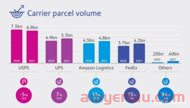 大肆扩张的亚马逊物流不再“疯狂”了? 第3张 大肆扩张的亚马逊物流不再“疯狂”了? 第3张