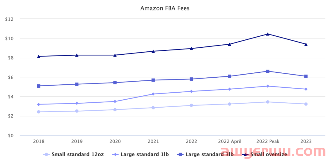 大肆扩张的亚马逊物流不再“疯狂”了? 第6张 大肆扩张的亚马逊物流不再“疯狂”了? 第6张