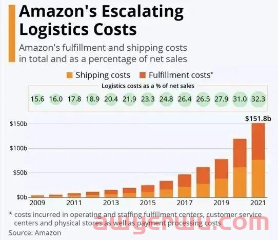 大肆扩张的亚马逊物流不再“疯狂”了? 第4张 大肆扩张的亚马逊物流不再“疯狂”了? 第4张