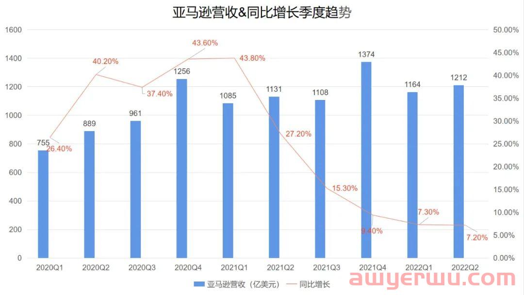 大肆扩张的亚马逊物流不再“疯狂”了? 第5张 大肆扩张的亚马逊物流不再“疯狂”了? 第5张