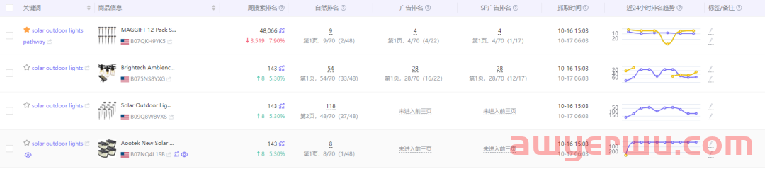 亚马逊listing链接广告转化率比自然转化率低太多，要如何优化？ 第3张