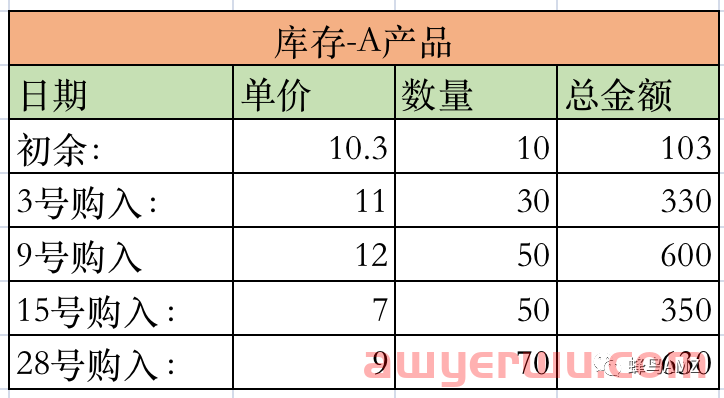 亚马逊产品成本计算及头程分摊方法 第2张