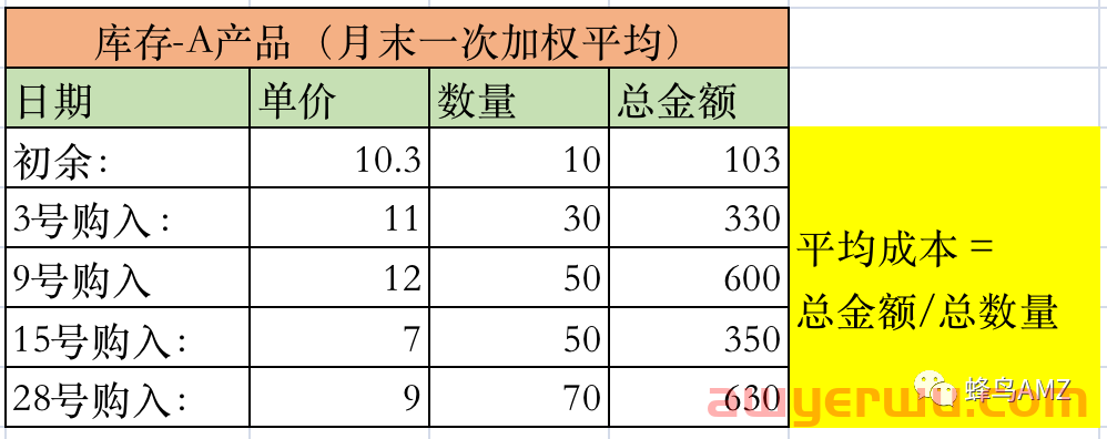 亚马逊产品成本计算及头程分摊方法 第3张