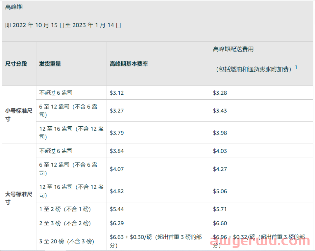 已生效!亚马逊FBA配送费上涨7元!大家一起涨价好不好? 第3张 已生效!亚马逊FBA配送费上涨7元!大家一起涨价好不好? 第3张