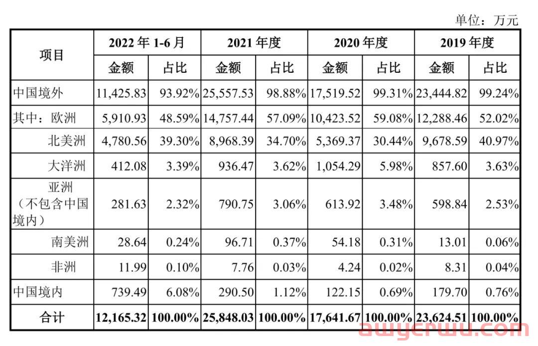 又一华东跨境大卖要上市：年销2.58亿！实耐宝、百耐核心供应商 第3张