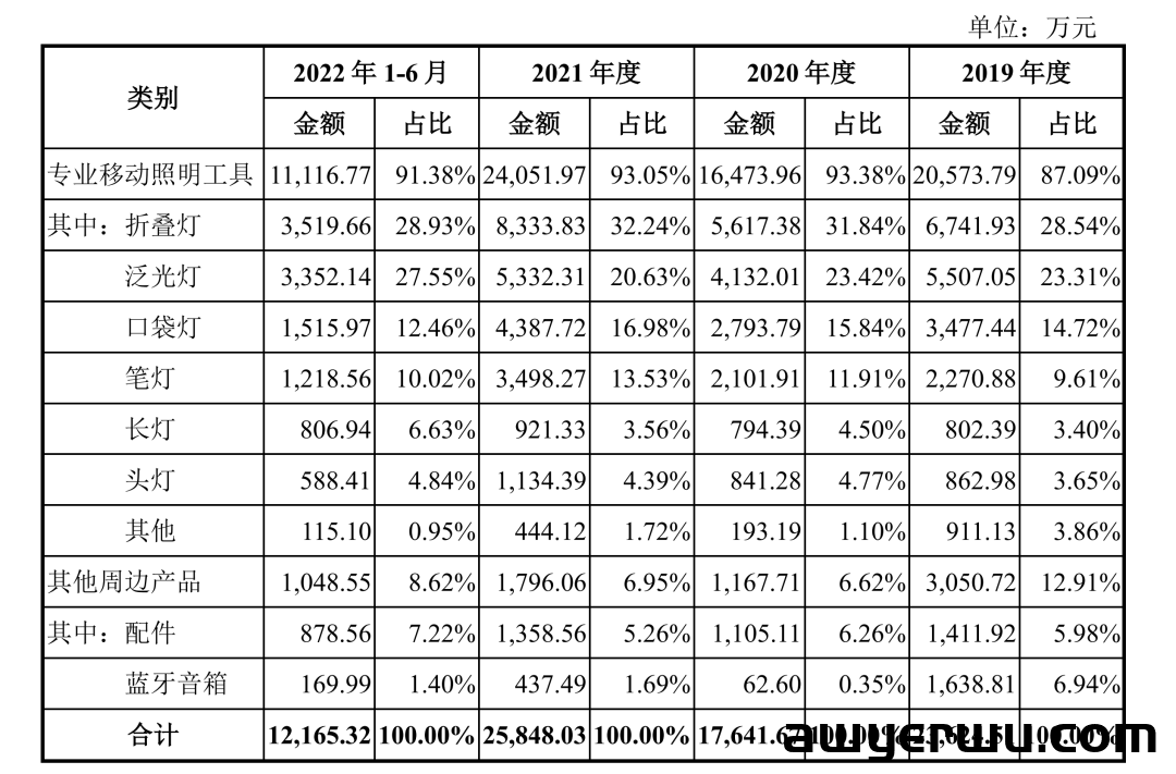又一华东跨境大卖要上市：年销2.58亿！实耐宝、百耐核心供应商 第2张