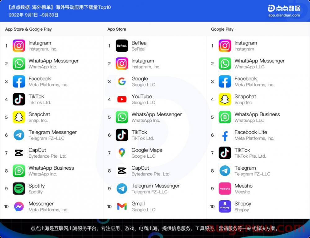 TikTok收入超9613万美元，9月海外热门移动应用还有哪些？ 第1张