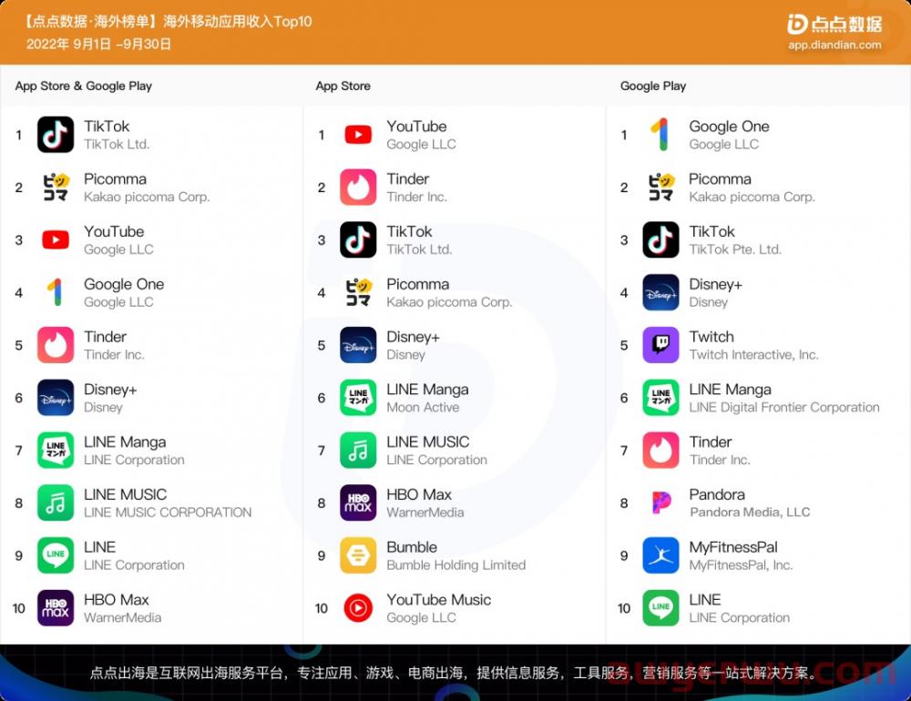TikTok收入超9613万美元，9月海外热门移动应用还有哪些？ 第2张