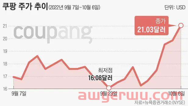一年狂赚184亿美元！韩国“亚马逊”Coupang股价暴涨的背后是...... 第1张