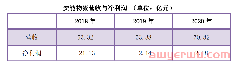 万亿级零担快运是个好市场，新老“快运之王”德邦安能为何同期被收割？ 第4张