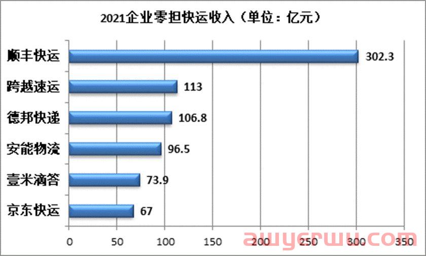 万亿级零担快运是个好市场，新老“快运之王”德邦安能为何同期被收割？ 第6张