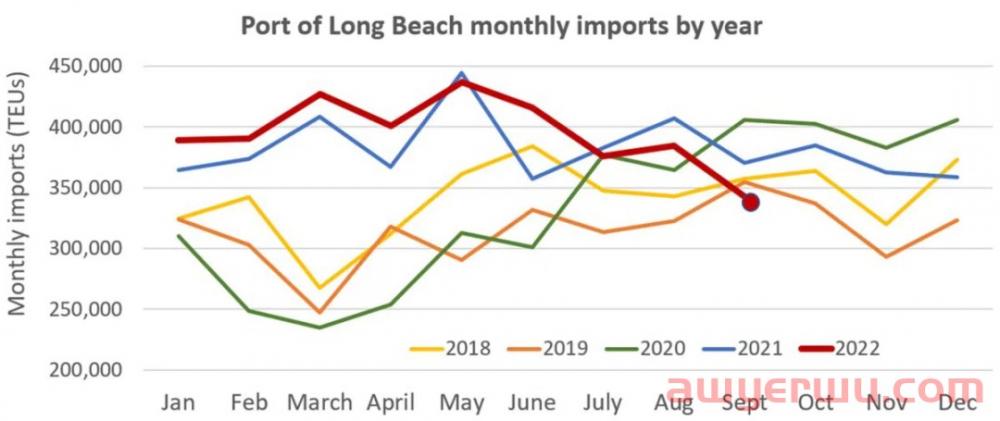 遭重创!洛杉矶和长滩的进口量直线下降,创 2009年以来最低记录! 第5张 遭重创!洛杉矶和长滩的进口量直线下降,创 2009年以来最低记录! 第5张