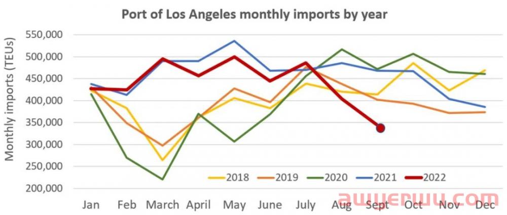 遭重创!洛杉矶和长滩的进口量直线下降,创 2009年以来最低记录! 第3张 遭重创!洛杉矶和长滩的进口量直线下降,创 2009年以来最低记录! 第3张