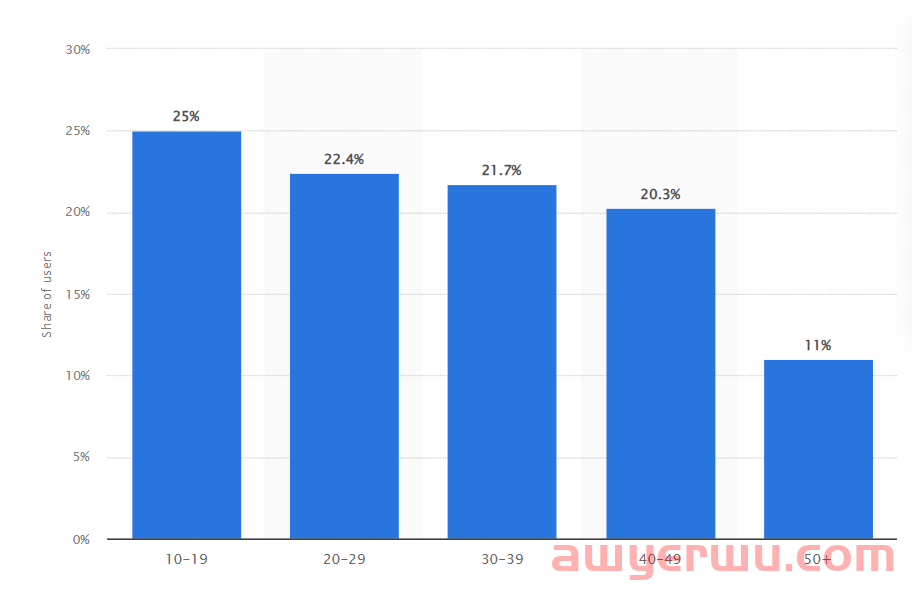 TikTok还是YouTube？海外视频营销选哪个效果更好？ 第1张