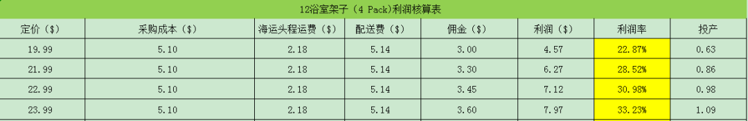 亚马逊美国站浴室置物架市场数据分析报告 第17张