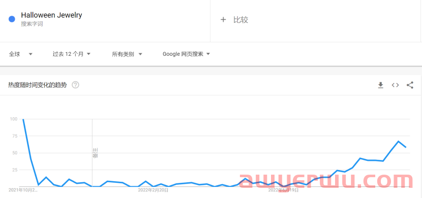 珠宝独立站难做？看他怎么跨进百万级流量 第14张