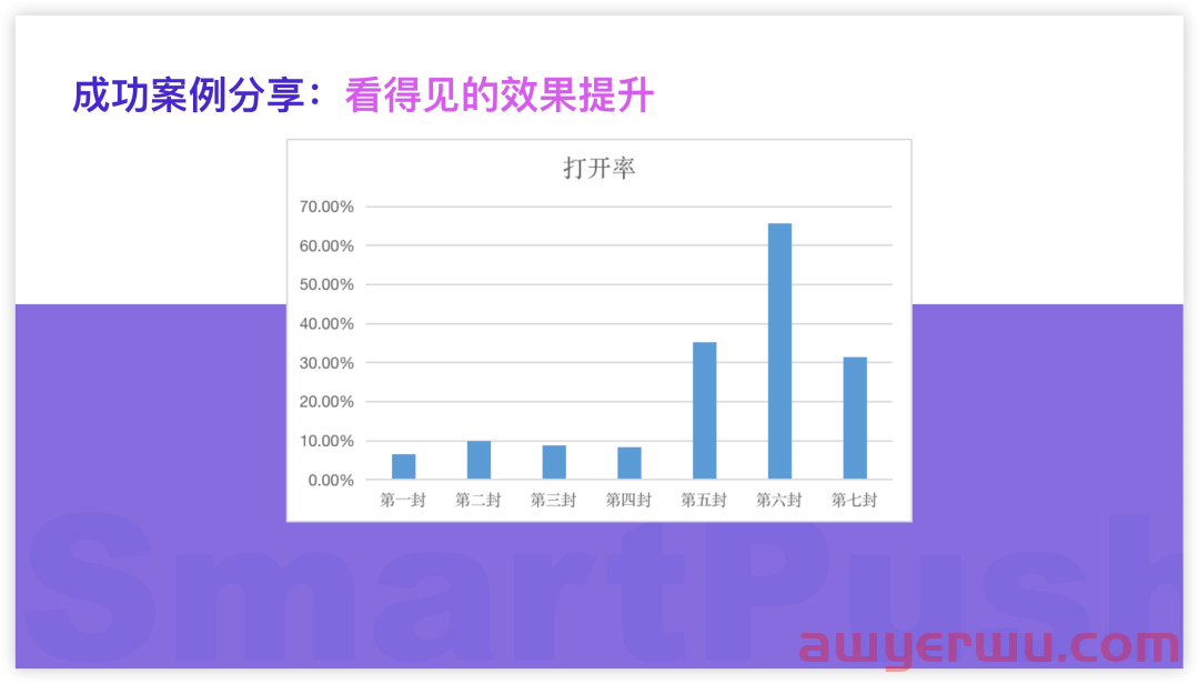 ROI常年稳居第一！玩转邮件营销只需这3步 第6张