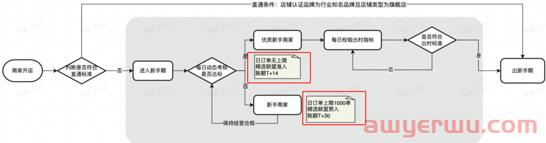 抖音小店新规则，事关抖店货款结算时长，新手开店必看白嫖资源网免费分享