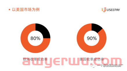 跨境独立站收款安全渠道有哪些？独立站收款哪家公司便宜 第9张