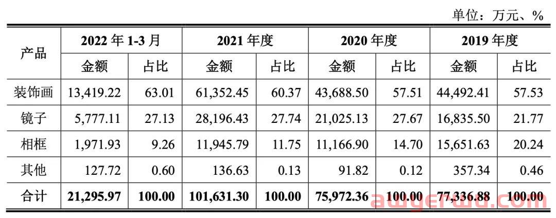 高净利神仙类目！义乌装饰画大卖一年卖了10亿 第3张
