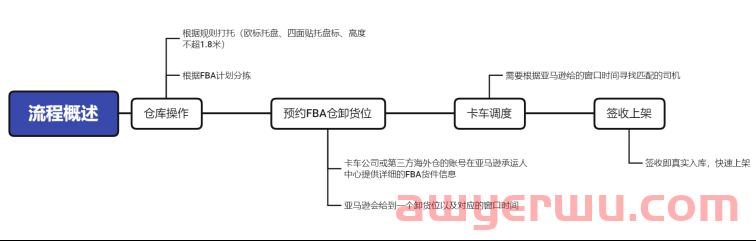 “伪造”签收单! 迟迟不上架 ! FBA送仓乱象大揭秘 第2张