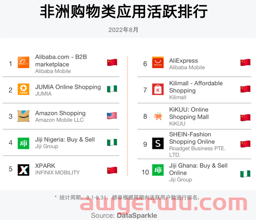 上线非洲，拼多多跨境平台Temu位居下载榜前列 第4张