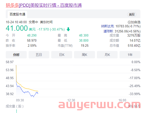 惨！拼多多一夜蒸发1400亿！暴跌30%，Temu$1.6包邮不被市场看好？ 第1张