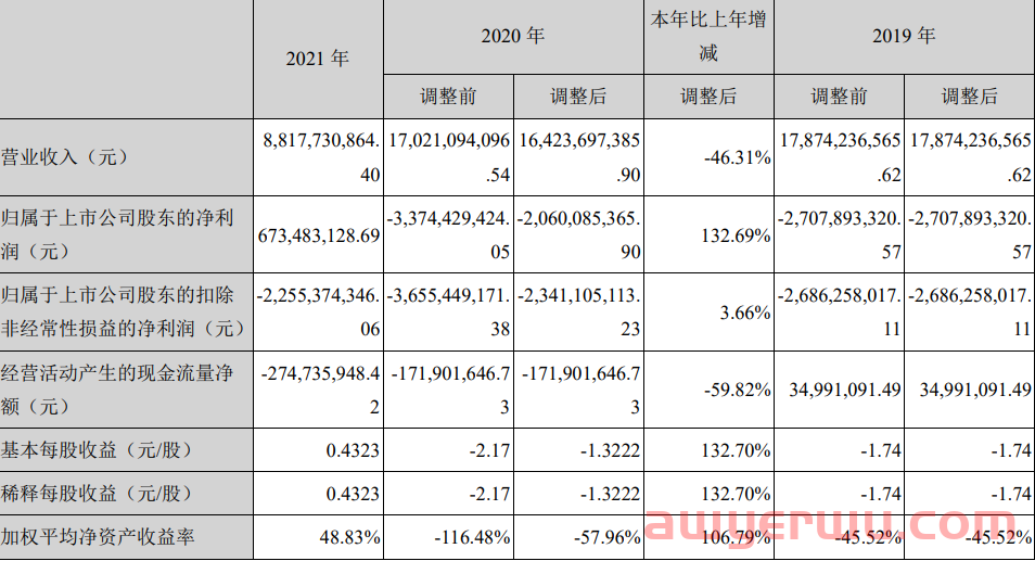 从年销百亿到暴亏40亿，跨境通断臂求生后路在何方？ 第3张