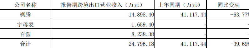 从年销百亿到暴亏40亿，跨境通断臂求生后路在何方？ 第7张