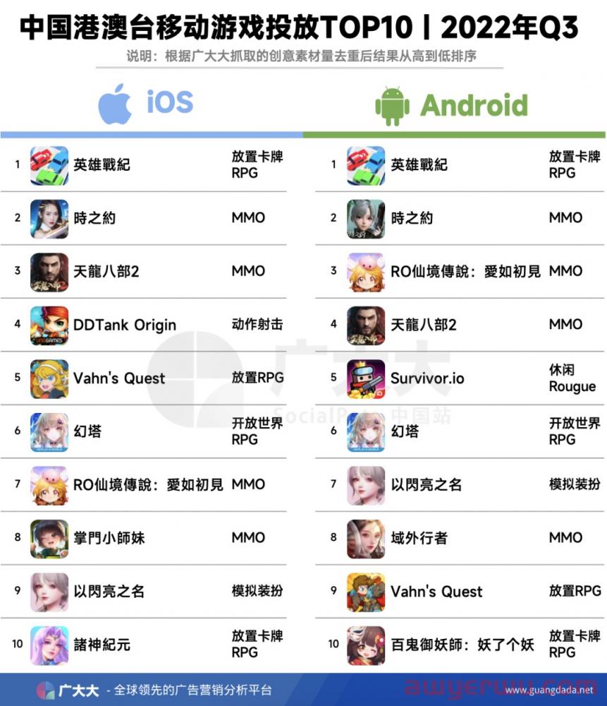 MMO持续霸榜,出海港澳台如何突出重围? 第1张 MMO持续霸榜,出海港澳台如何突出重围? 第1张