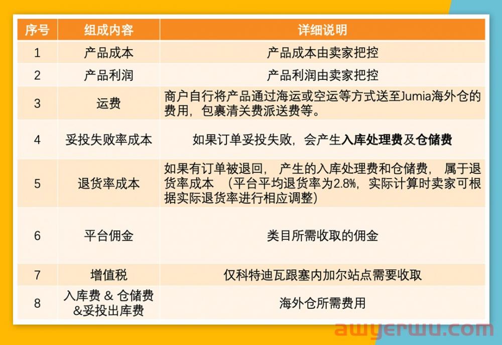 Jumia产品定价攻略！从定价结构、定价公式捋清定价思路 第7张